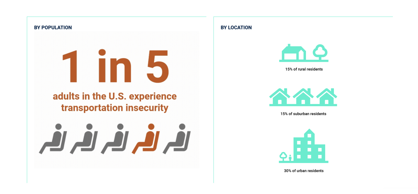 1 in 5 adults in the U.S. experience transportation insecurity
